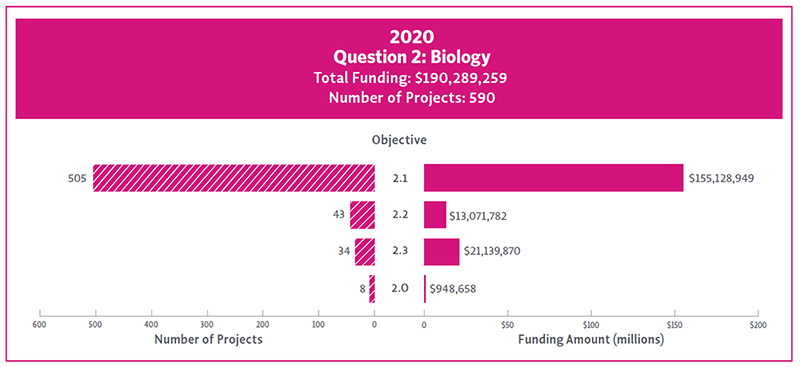 Bar chart showing 2020 funding and number of projects for Question 2 Objectives.