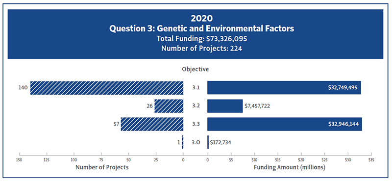 Bar chart showing 2020 funding and number of projects for Question 3 Objectives