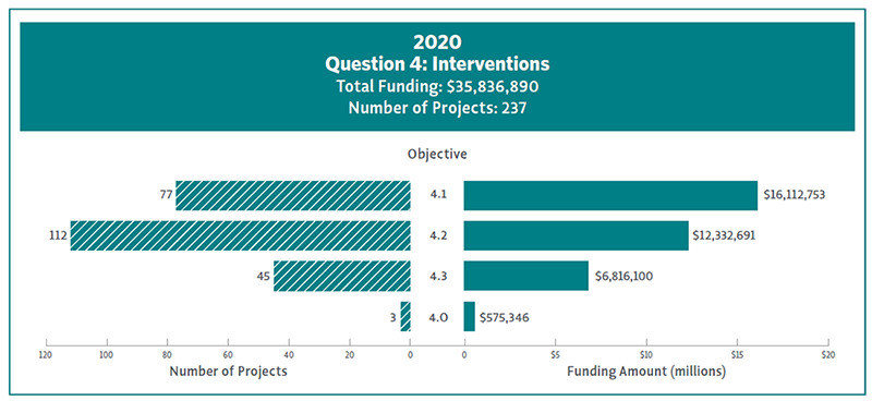 Bar chart showing 2020 funding and number of projects for Question 4 Objectives