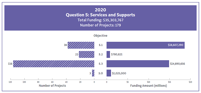 Bar chart showing 2020 funding and number of projects for Question 5 Objectives