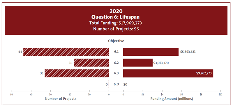 Bar chart showing 2020 funding and number of projects for Question 6 Objectives