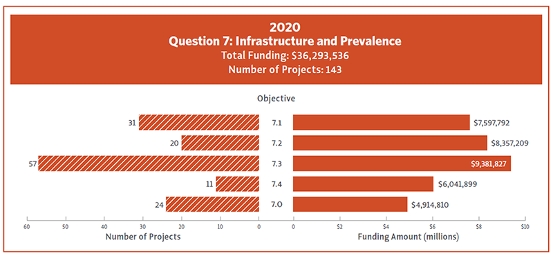 Bar chart showing 2020 funding and number of projects for Question 7 Objectives