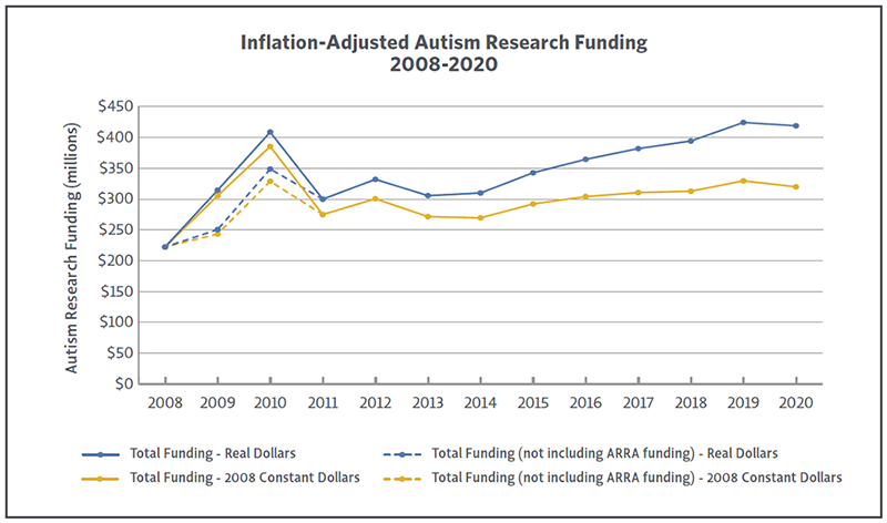 Line chart showing Inflation-Adjusted Autism Research Funding