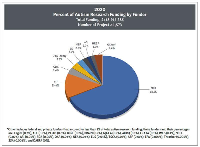 pie chart showing Percentage of total ASD research funding by funder