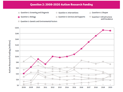 Pie chart showing Question 5 Funding bu subcategory