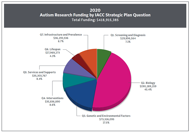 Pie chart showing 2020 research funding by iacc Strategic plan question