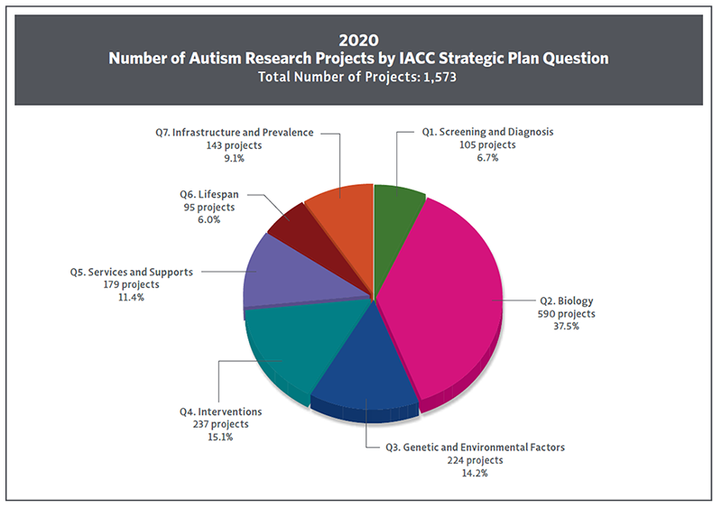 Pie chart showing 2020 research projects by iacc Strategic plan question