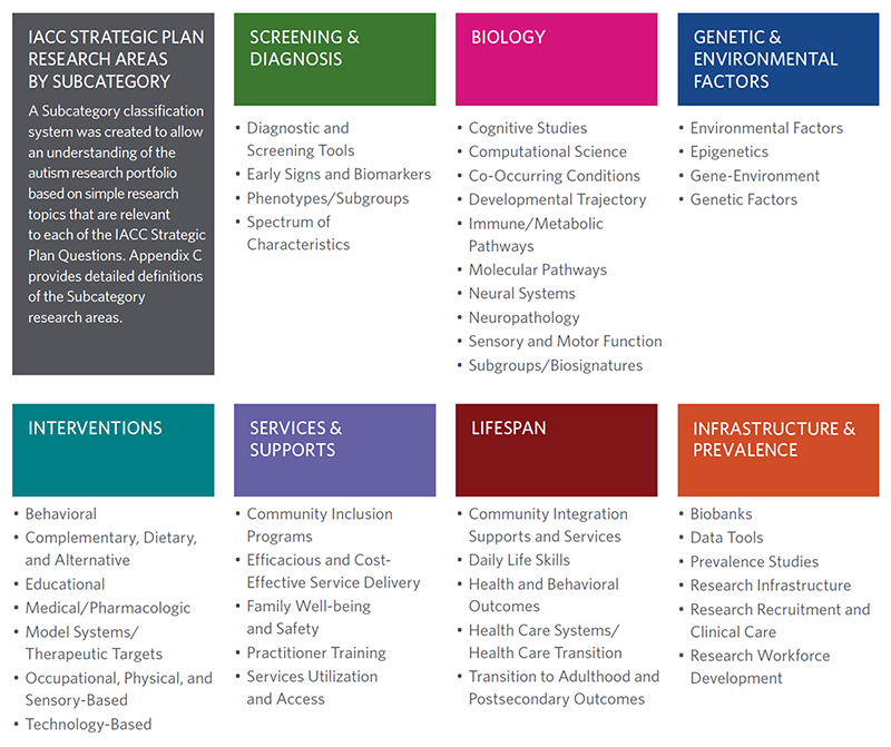 Subcategory classification for the 2019-2020 Portfolio Analysis Report