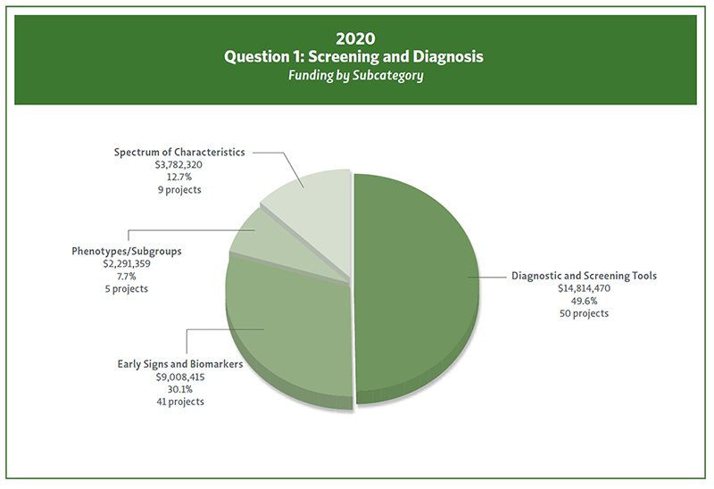 Pie chart showing 2020 question 1 funding by Subcategory.