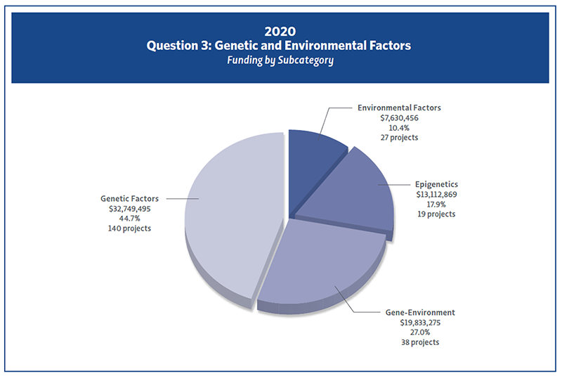 Piechart showing 2020 Question 3 funding by Subcategory.