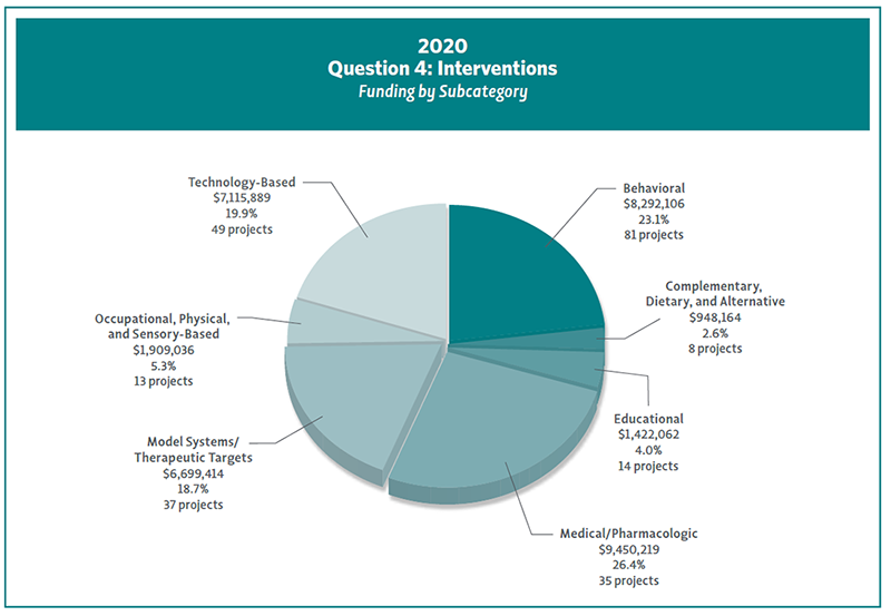 Piechart showing 2020 Question 4 funding by Subcategory.