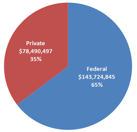 Figure 1: Chart of the total 2008 Autism Spectrum Disorder (ASD) research funding by type of agency or organization is $222,215,342:  the Federal research funding is $143,724,845, or 65%, versus the private investment, which is $78,490,497 or 35%.