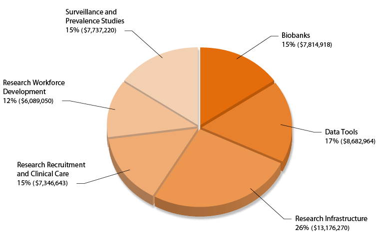 Figure 10. The subcategories in Question 7 cover a broad range of research areas, and funding was largely evenly distributed. Research infrastructure received 26% of the funding in Question 7, followed by Data tools with 17%. Biobanks and Surveillance and prevalence studies each received 15% of funding, Research recruitment and clinical care received 14% of funding, and Research workforce development received 12%.