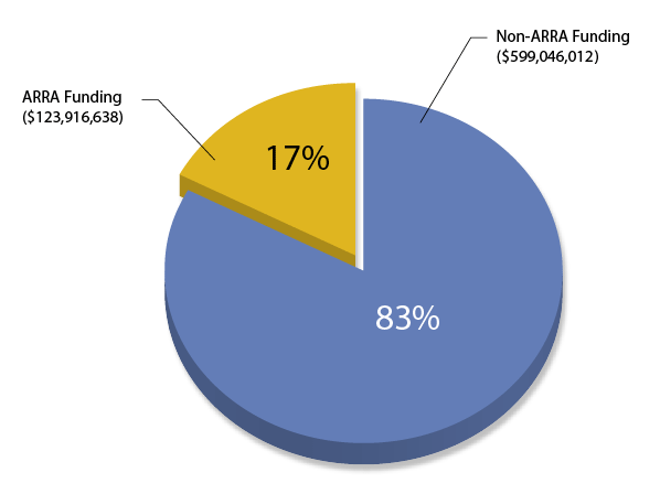 Figure 11. ARRA funding accounted for 17% ($123,916,638) of autism research funding in 2009 and 2010. The funding total of nearly $723 million represents support from Federal agencies and private organizations as reported in the 2009 and 2010 Portfolio Analyses.