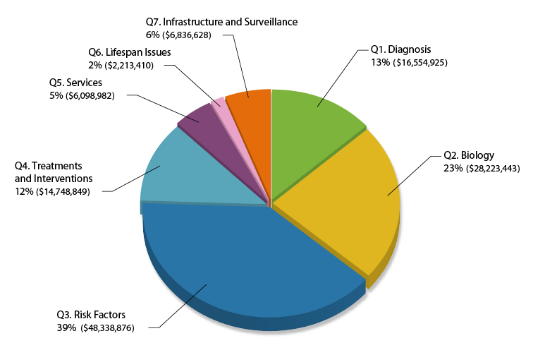 Figure 13. Topic areas are defined by each question in the IACC Strategic Plan. The largest proportion of ARRA ASD research funding (39%) was devoted to risk factors for ASD (Question 3); 23% of the research addressed the underlying biology of ASD (Question 2); 13% related to diagnosis (Question 1); 12% related to interventions and treatments (Question 4); 6% related to surveillance and infrastructure (Question 7); and 5% related to services (Question 5). Research on lifespan issues (Question 6) received just 2% of the ARRA ASD research funding. Projects that were not specific to Strategic Plan questions accounted for less than one percent of ARRA-funded research in autism ($901,525; not shown on graph).