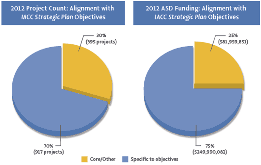 2012 Project Count: Alignment with IACC Strategic Plan Objectives (left). 2012 ASD Funding: Alignment with IACC Strategic Plan Objectives (right)