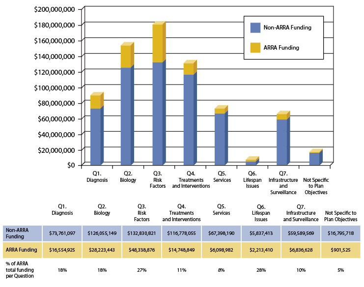 Figure 14. 2009 and 2010 ASD funding for each of the 2011 IACC Strategic Plan questions based on traditional funding sources or ARRA funding. Traditional funding is designated in blue, while ARRA funding is designated in yellow. ARRA funds comprised 27% of all funding for Questions 3 and 6, 18% of all funding for Questions 1 and 2, 11% of all funding for Question 4, 10% of all funding for Question 7, 8% of all funding for Question 5, and 5% of the funding for projects that were not specific to any of the Strategic Plan questions.