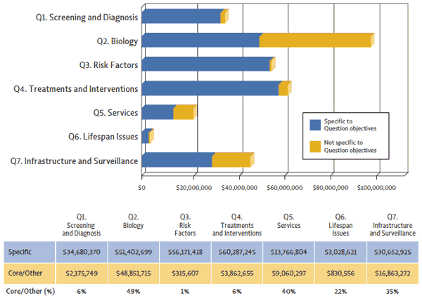 Each question in the Strategic Plan contained projects that were not specific to a particular objective, designated Core/Other. Funding for projects that fall under specific objectives are indicated in blue, and Core/Other projects are indicated in orange. Subcategory analysis provided within the summary for each question of the Strategic Plan provides a description of the research areas addressed by all projects, including those assigned to Core Other.