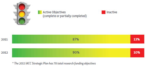 This figure provides the percentage of the total number of IACC Strategic Plan objectives that have been completed to date, based on an analysis of funded projects assigned to each of the Strategic Plan’s 78 objectives. As of 2012, 90% of objectives were either complete or partially complete (had all or some of the required funded projects), with 10% of objectives having no activity/assigned projects.