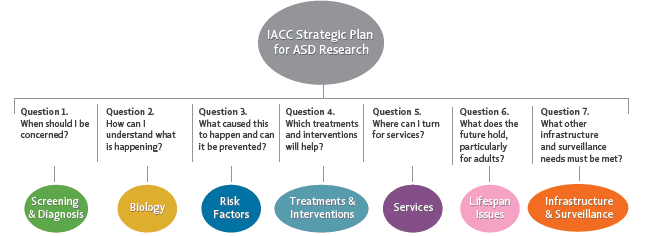 Figure 1. The Seven IACC Strategic Plan Critical Questions and Corresponding Research Areas. An organizational chart. There is one item at the top of the organizational chart, labeled ASD research and the IACC strategic plan. There are seven items below. The first item is labeled screening and diagnosis, with the following text below: Question 1. When should I be concerned? The second item is labeled biology, with the following text below: Question 2. How can I understand what is happening? The third item is labeled Risk Factors, with the following text below: Question 3. What caused this to happen and can it be prevented? The fourth item is labeled treatments and interventions, with the following text below: Question 4. Which treatments and interventions will help? The fifth item is labeled Services, with the following text below: Question 5. Where can I turn for services? The sixth item is labeled lifespan issues, with the following text below: Question 6. What does the future hold, especially for adults? The seventh and final item is labeled: Infrastructure and Surveillance, with the following text below: Question 7. What other infrastructure and surveillance needs must be met?