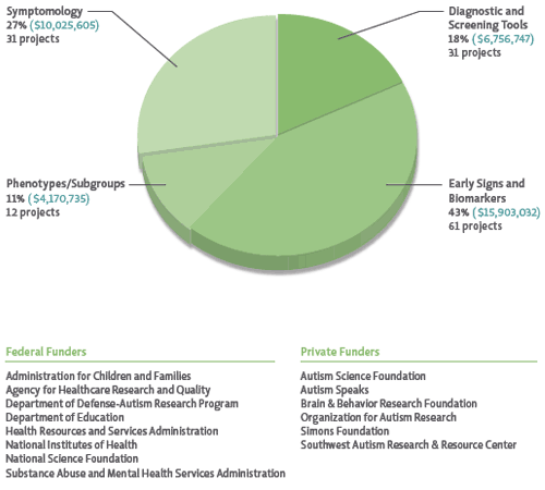 In 2012, funding across the four subcategories for research related to Question 1 (Screening and Diagnosis) was distributed similarly to 2011. Identifying Early signs and biomarkers for ASD represented the largest portion of funding in this question (43%), followed by characterizing Symptomology (27%), developing Diagnostic and screening tools (18%), and finally identifying Intermediate phenotypes/Subgroups of people with ASD (11%). Federal and private funders of research fitting within Strategic Plan Question 1 are indicated at the bottom of the figure.