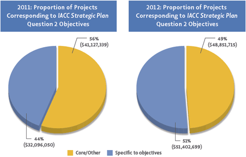 Roughly half of ASD research projects in Question 2 were coded to specific objectives; those that did not fit within the IACC Strategic Plan objectives were coded as Core/Other. Examples of topics addressed by projects in Core/Other are listed above.