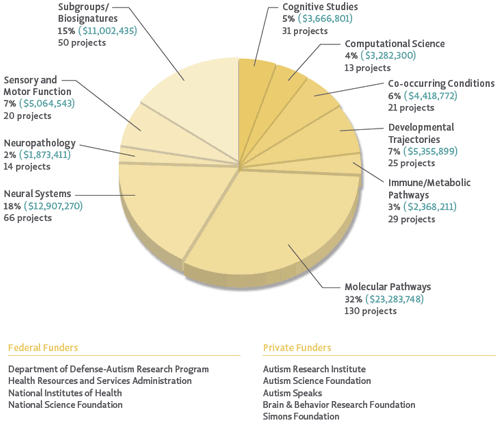 In order to adequately describe the breadth of research represented by Question 2 (Biology), a large number of subcategories were used when grouping projects. In 2011, the subcategory with the largest portion of funding was <strong>Molecular pathways</strong> (32%), followed by <strong>Neural systems</strong> (18%), <strong>Subgroups/Biosignatures</strong> (15%), <strong>Developmental trajectories and Sensory and motor function</strong> (both 7%), <strong>Co-occurring conditions</strong> (6%), <strong>Cognitive studies</strong> (5%) and <strong>Computational science</strong> (4%) <strong>Immune/Metabolic pathways</strong> (3%), and finally <strong>Neuropathology</strong> (2%). Federal and private funders of research fitting within Strategic Plan Question 2 are indicated at the bottom of the figure.