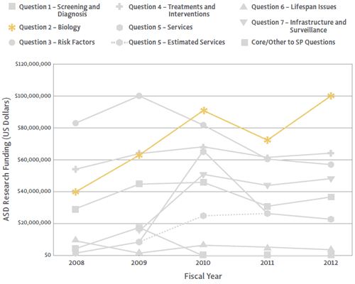 Question 2 ASD Research Funding from 2008-2012. Overall, funding for Question 2 increased over the five-year span.