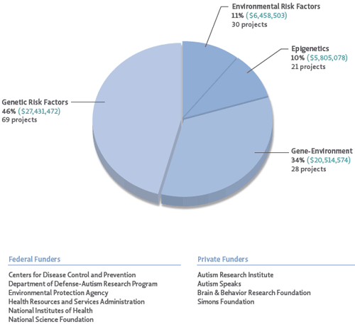 Projects aligning with Question 3 (Risk Factors) were divided into four subcategories. In 2011, <strong>Genetic risk factors</strong> accounted for the majority of research funding (46%), followed by studies focused on <strong>Gene-Environment</strong> interactions (34%). Studies on <strong>Environmental risk factors</strong> received 11% of the funding for projects within Question 3, and <strong>Epigenetics</strong> studies received 10%. Federal and private funders of research fitting within Strategic Plan Question 3 are indicated at the bottom of the figure.