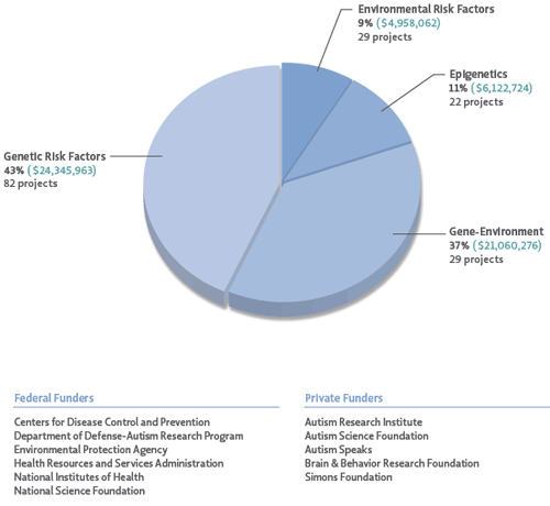 In 2012, research on <strong>Genetic risk factors</strong> (43%) and <strong>Gene-Environment</strong> interactions (37%) received the greatest portion of research funding among projects assigned to Question 3 (Risk Factors). This was followed by <strong>Epigenetics</strong> studies (11%), and studies on <strong>Environmental risk factors</strong> (9%). Federal and private funders of research fitting within Strategic Plan Question 3 are indicated at the bottom of the figure.