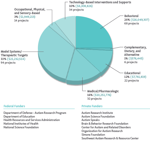 In 2012, the largest amount of funding for Question 4 (Treatments and Interventions) supported projects to develop <strong>Model systems/Therapeutic targets</strong> (33%). This was followed by research on <strong>Behavioral</strong> interventions (25%), <strong>Medical/Pharmacologic</strong> interventions (16%), <strong>Educational</strong> (classroom-based) interventions (12%), <strong>Technology-based interventions and supports</strong> (10%), Occupational, physical, and sensorybased interventions (3%), and finally <strong>Complementary, dietary, and alternative</strong> interventions (1%). The figure also lists Federal and private funders of research that fits within the Strategic Plan Question 4 category.
