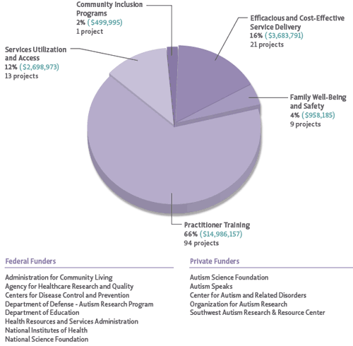 In 2012, the research on Practitioner training subcategory accounted for two thirds (66%) of the funding for Question 5 (Services). Projects related to research on Efficacious and cost-effective service delivery followed with 16% of the funding, and Services utilization and access accounted for 12%. Family well-being and safety projects received 4% of funding, and projects relating to Community inclusion programs received 2%. The figure also lists Federal and private funders of research that fits within the Strategic Plan Question 5 category.