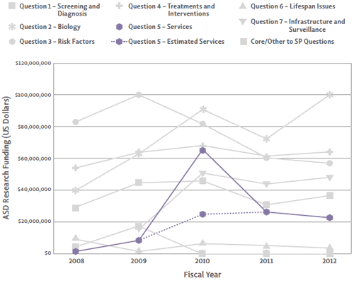 Question 5 ASD Research Funding from 2008-2012. Overall, funding for Question 5 was lower than some other areas of the Strategic Plan, but it increased over the five-year span. An estimated line for 2010 was included to depict the same methodology for prorated rates made in 2011 and 2012.