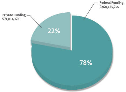 In 2012, 78% of ASD research funding was provided by Federal sources, while 22% of funding was provided by private organizations.