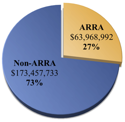 Figure 3. Seventy-three percent (or $173,457,733) of the $237,426,725 distributed for ASD research by the Federal government in 2009 was provided from sources other than NIH-ARRA, while the remaining 27% (or $63,968,992) of Federal funding was from NIH ARRA.