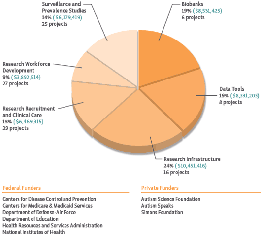 The six subcategories in Question 7 (Infrastructure and Surveillance) encompass a diverse set of project types, with funding distributed relatively evenly across them. In 2011, Research infrastructure received 24% of the funding, followed by support for Data tools and Biobanks, each with 19%. Research recruitment and clinical care received 15% of funding, Surveillance and prevalence studies received 14%, and Research workforce development received 9%. The figure also lists Federal and private funders of research that fits within the Strategic Plan Question 7 category.