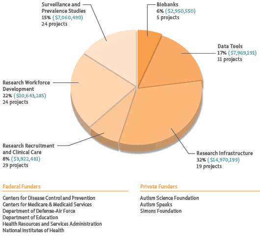 In 2012, Research infrastructure received 32% of the funding in Question 7 (Infrastructure and Surveillance), followed by Research workforce development with 22% of funding. Support and development of Data tools received 17% of funding, and Surveillance and prevalence studies received 15% of funding. A smaller portion of funding was allocated to Research recruitment and clinical care (8%) and Biobanks (6%). The figure also lists Federal and private funders of research that fits within the Strategic Plan Question 7 category.