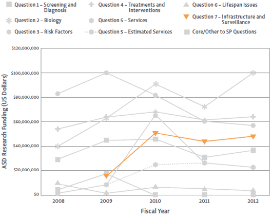 Question 7 ASD Research Funding from 2008-2012. Funding for Question 7 experienced an increase over the five-year span.
