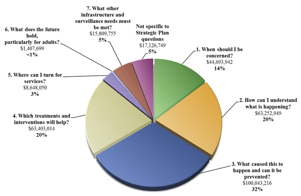 Figure 4. Topic areas are defined by each question in the Strategic Plan. In 2009, the largest proportion of ASD research funding (32%)(or $100,043,216) was devoted to risk factors for ASD (Question 3); 20% (or $63,403,014) of the research was related to interventions and treatments (Question 4); 20% (or $63,252,949) addressed the underlying biology of ASD (Question 2); 14% (or $44,693,942) related to diagnosis (Question 1); and 5% (or $15,809,755) elated to infrastructure and surveillance (Question 7). Research on services and lifespan issues (Questions 5 and 6) received just over 3% (or $8,648,050 and $1,407,699 respectively) of the total funding provided, while 5% (or $17,126,749) of ASD funding was not specific to Strategic Plan questions.