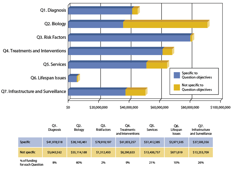 Figure 4. Each question in the Strategic Plan contained projects that were not specific to a particular objective. Funding for projects that fall under specific objectives are indicated in blue and projects that are not specific to objectives within a question are indicated in yellow. In 2010, the questions with the most projects that were not specific to their respective objectives were Question 2 (60%), Question 7 (26%), and Question 5 (21%). Questions 1, 4, and 6 all had similar proportions of funding for projects not specific to objectives (8%, 9%, and 10%, respectively). Question 3 had the smallest proportion of projects not specific to objectives, with just 2%. Subcategory analysis provided within the summary for each question of the Strategic Plan provides description of the topic areas addressed by all projects, including those that are not specific to IACC Strategic Plan objectives.