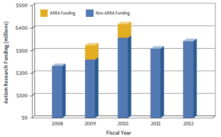 This figure illustrates levels of autism research funding from combined Federal and private sources during 2008-2012 based on data collected for the IACC Portfolio Analysis of those years.