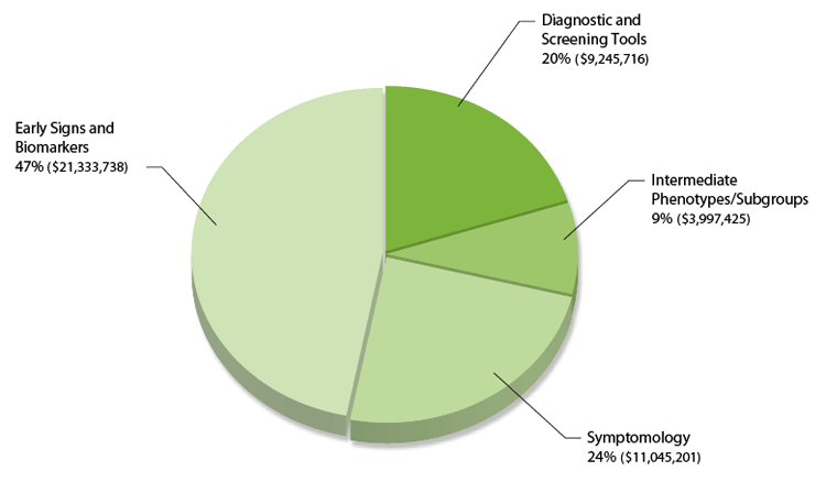 Figure 5. The four subcategories for research related to Question 1 (Diagnosis) illustrated a heavy focus on identifying Early signs and biomarkers for ASD. Characterizing Symptomology and developing Diagnostic and screening tools also received significant funding (24% and 20%, respectively). The smallest subcategory focused on identifying Intermediate phenotypes and subgroups of people with ASD (9%).