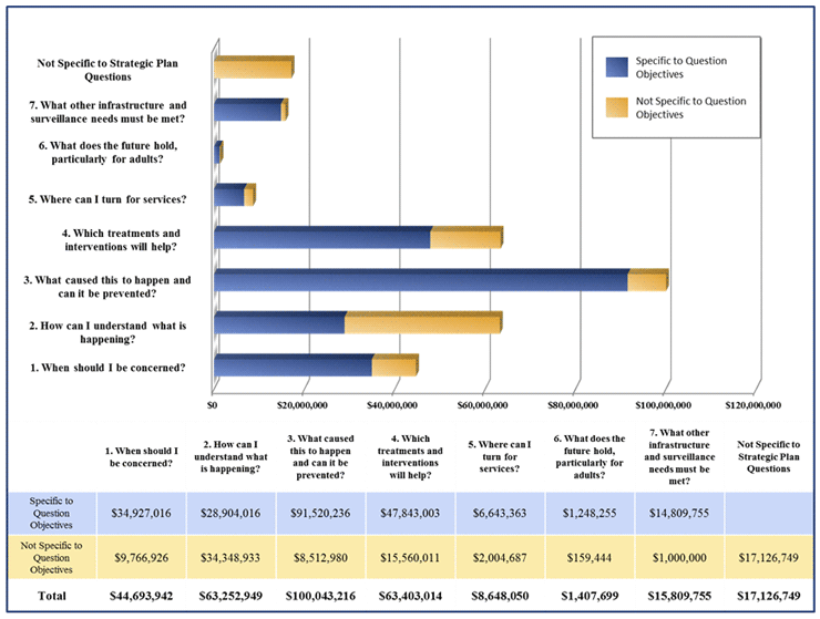 Figure 6. 2009 ASD funding for each of the 2010 Strategic Plan questions based on research specific to or not specific to question objectives. Funding specific to research objectives is designated in blue, while funding not specific to objectives is designated in yellow.