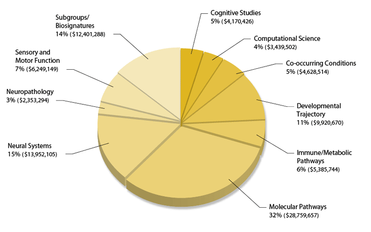 Figure 6. Question 2 encompassed a broad range of biological research, resulting in the need to create a larger number of subcategories to adequately describe the breadth of research than was required for other Strategic Plan Questions. The subcategory with the largest portion of funding was Molecular pathways (32%), followed by Neural systems and Subgroups/Biosignatures, which each received less than half the funding of Molecular pathways (15% and 14%, respectively). Projects related to Developmental trajectory were supported by 11% of 2010 ASD research funding, and research on Sensory and motor function received 7%. Studies on Immune/Metabolic pathways (6%), Co-occurring conditions (5%), Cognitive studies (5%), and Computational science (4%) round out the types of research in Question 2.