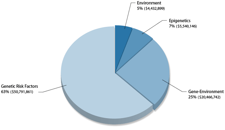 Figure 7. Genetic risk factors accounted for a majority of research funding in Question 3 in 2010 (63%). Gene-Environment studies received 25% of funding, Epigenetic studies 7%, and Environment studies 5%.
