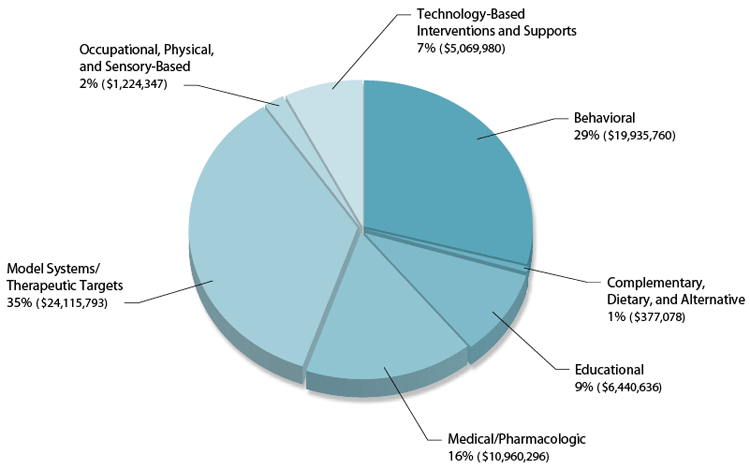 Figure 8. The subcategories for Question 4 illustrate the many approaches to treatments and interventions supported by autism research funders. The largest amount of funding supported projects to develop Model systems and therapeutic targets (35%), followed by research on Behavioral interventions (29%). Medical/Pharmacologic interventions received 16% of funding, classroom-based interventions (Educational) received 10% of funding, and Technology-based interventions and supports received 7% of funding. The subcategories with the smallest amounts of funding included Occupational, physical, and sensory-based (2%) and Complementary, dietary, and alternative (1%).