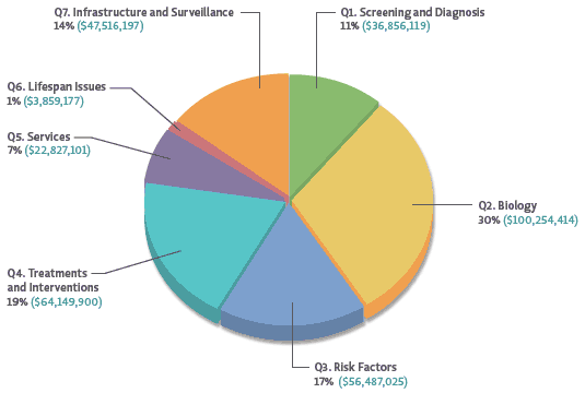 Topic areas are defined by each question in the IACC Strategic Plan. The seven questions of the Strategic Plan are represented in the clockwise direction, beginning with Screening and Diagnosis (Question 1) and ending with Infrastructure and Surveillance (Question 7). Due to rounding, the percentages do not equal 100%.