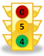 Stoplight figure - Question 2: Five of the objectives were partially fulfilled (yellow light in the stoplight figure to the right) while the other four objectives met the budget recommendations in their respective research areas (green light)