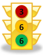 Stoplight figure - Question 3: Of the fifteen objectives in this question, six of them were partially fulfilled (yellow light in the stoplight figure to the right) and six reached the recommended funding level (green light).