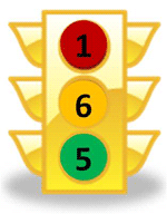 Stoplight figure - Question 4: Overall progress on the objectives in this question is illustrated with fulfillment of funding goals on five objectives (green light), partial fulfillment of six objectives (yellow light), and no progress on one objective (red light). 